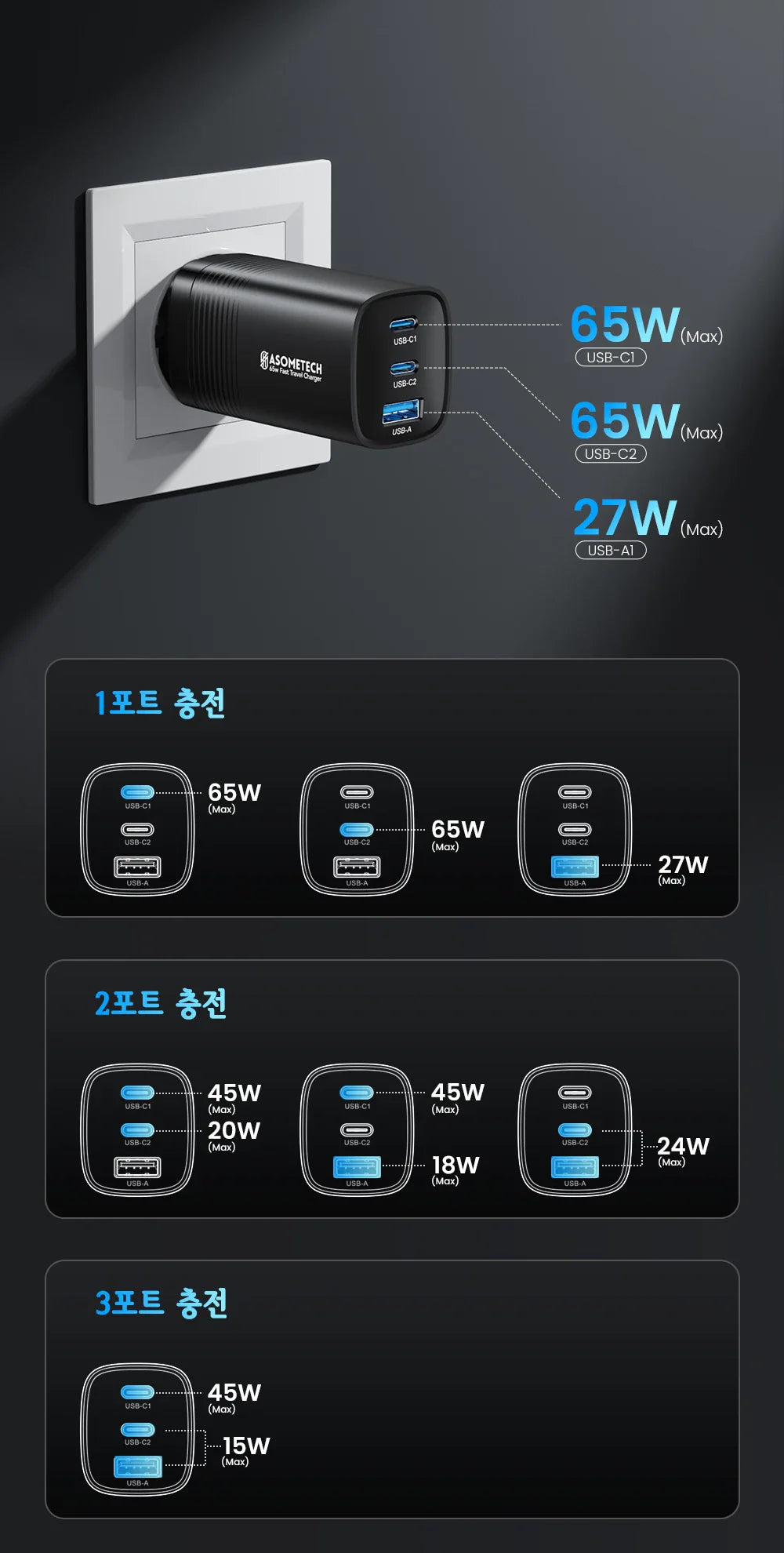 ASOMETECH 65W Newest GaN Technology QC4.0 Ultra Fast 3in1 Charger Prily